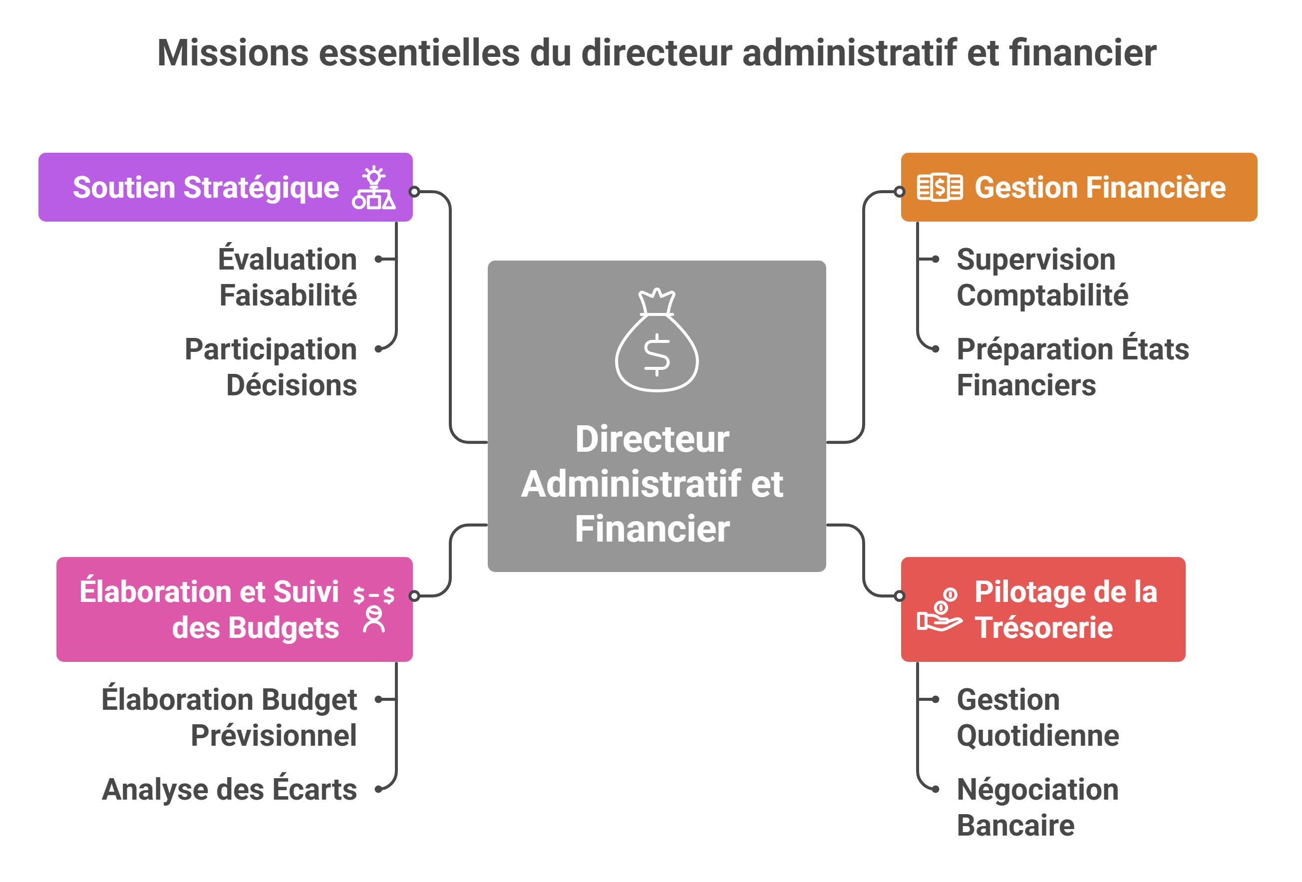 Les missions essentielles du Directeur Administratif et Financier (DAF)