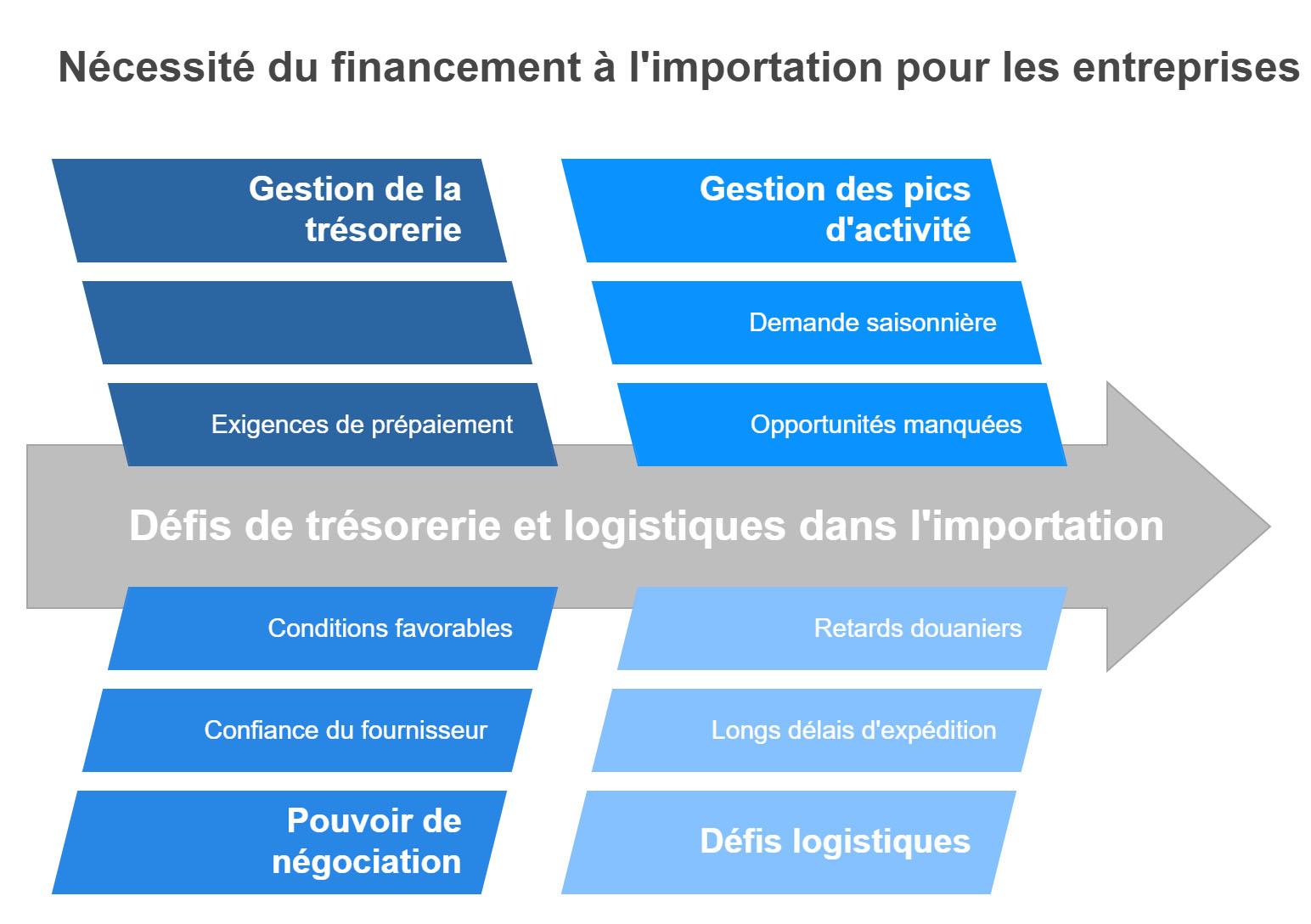Nécessité du financement importation pour les entreprises