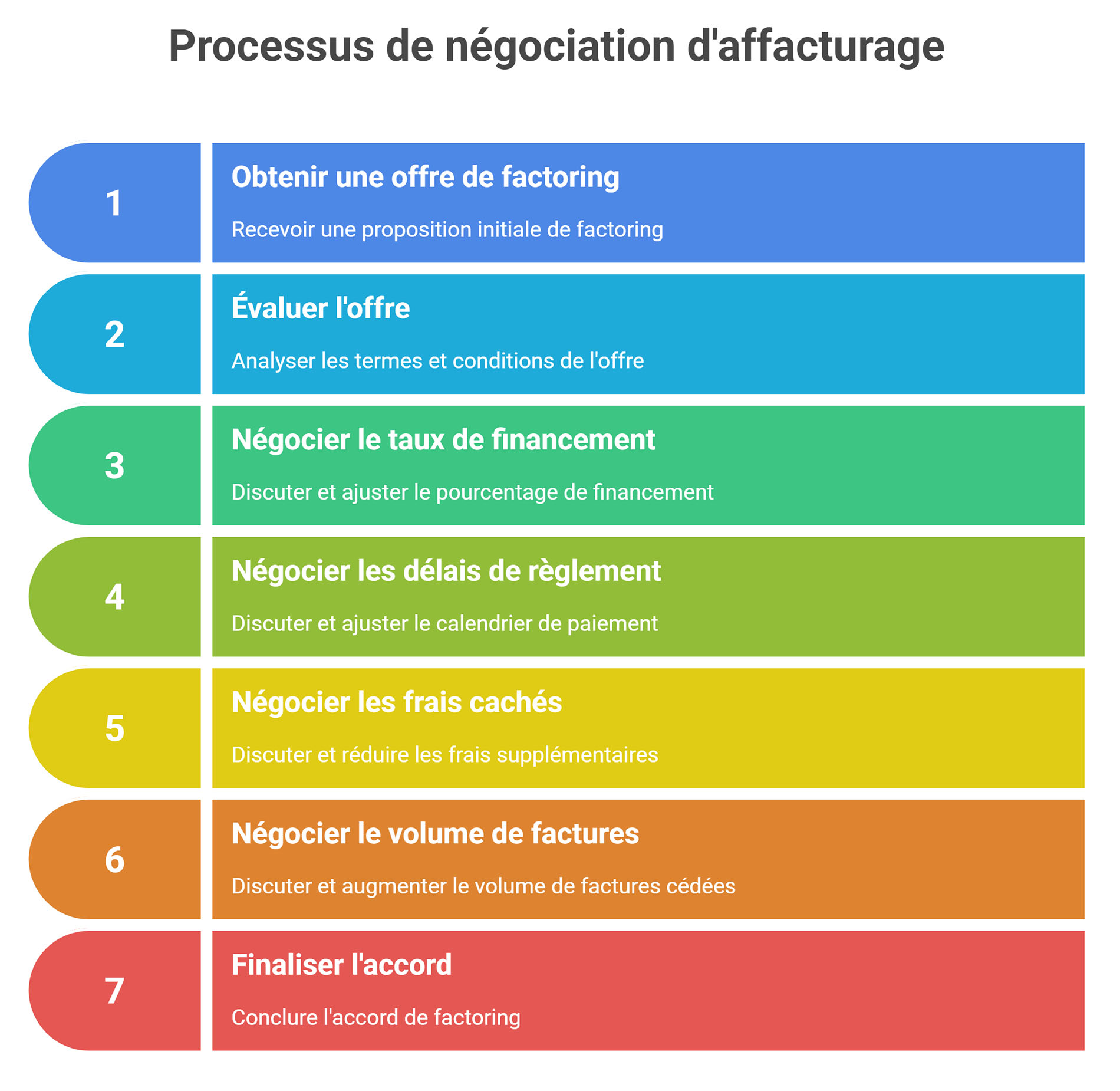 Négocier efficacement les conditions de l'offre d'affacturage