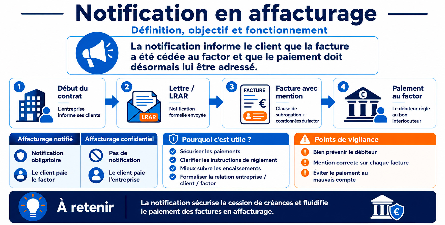 Notification en affacturage définition