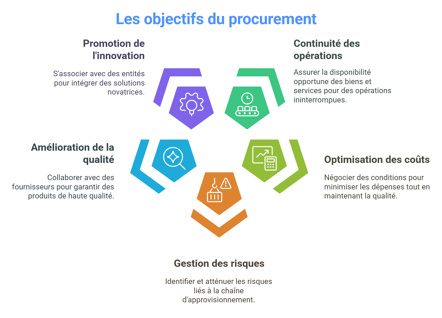 Les objectifs du procurement