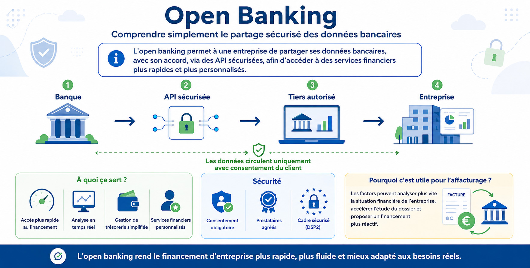 Open banking et banque ouverte définition