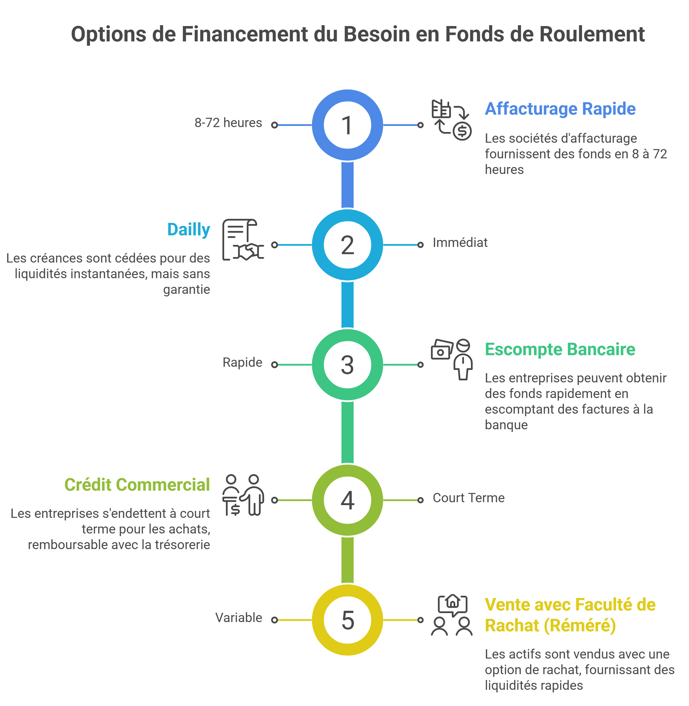 Les options possibles pour financer les besoins en fonds de roulement d'une entreprise