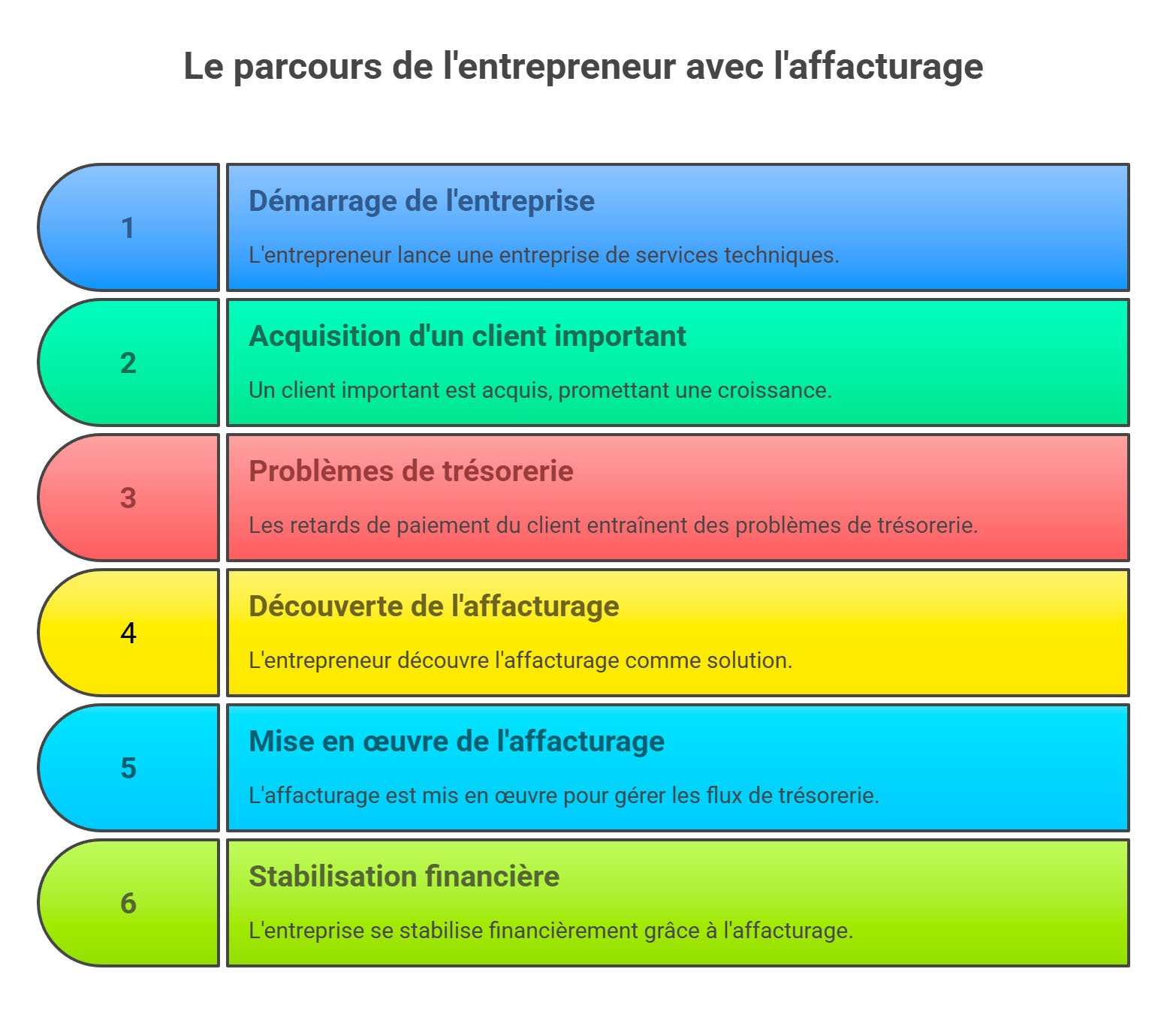 Parcours de l'entrepreneur avec l'affacturage