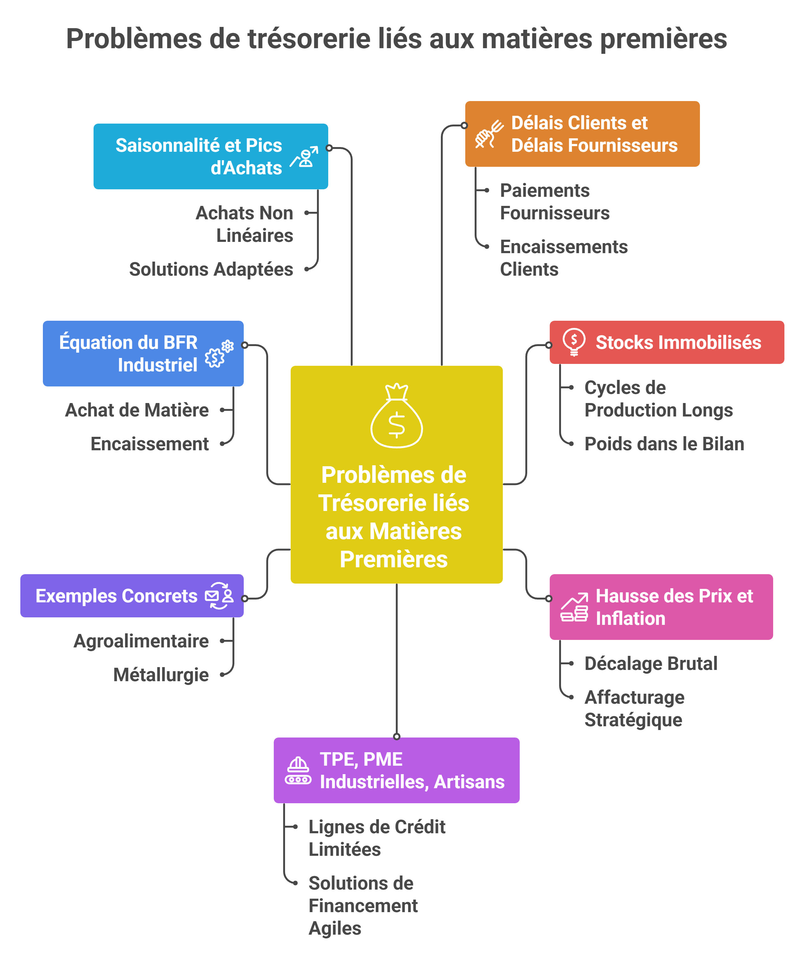Le rôle de l'affacturage dans le financement des matières premières