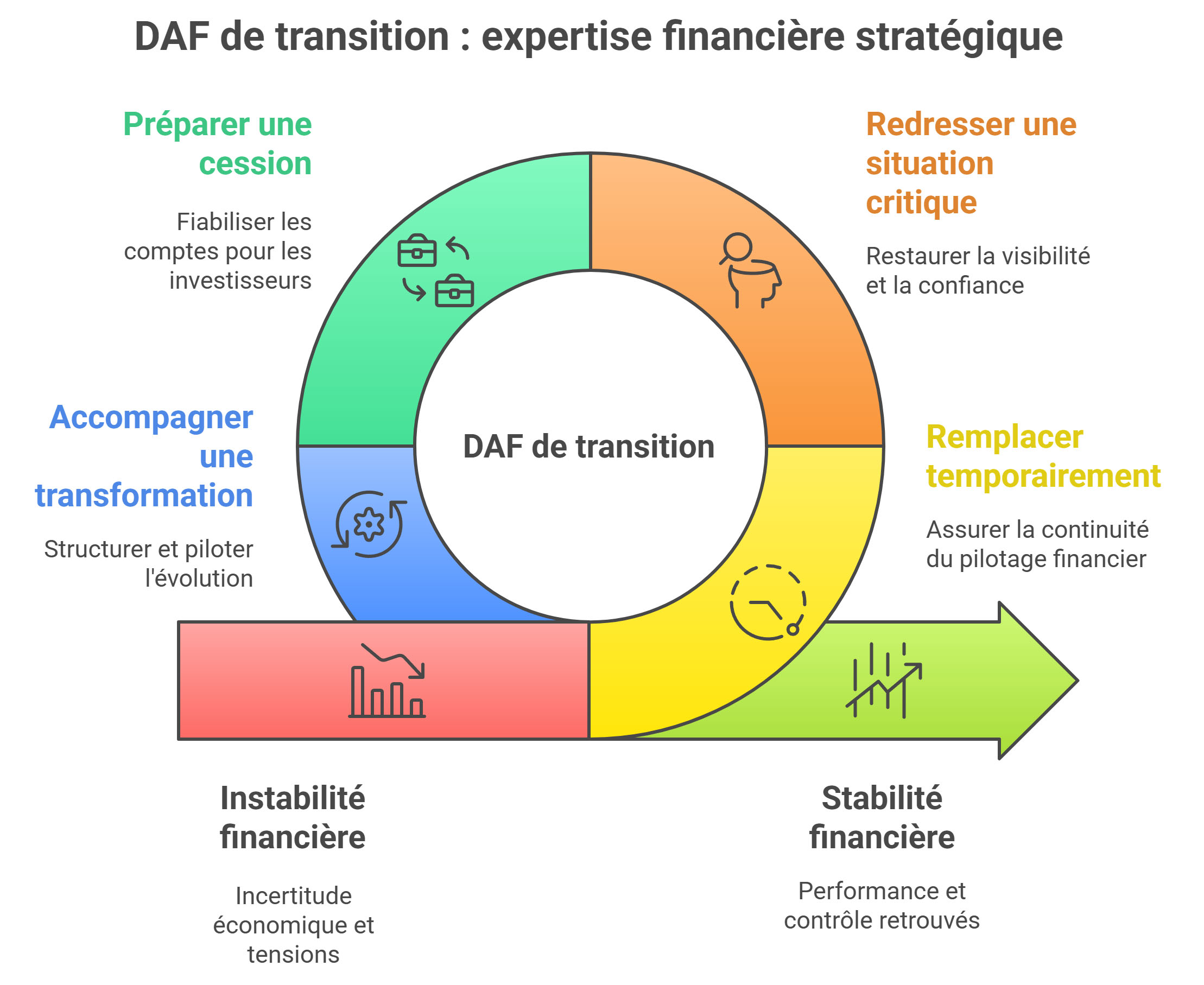 Pourquoi faire appel à un DAF de transition ?