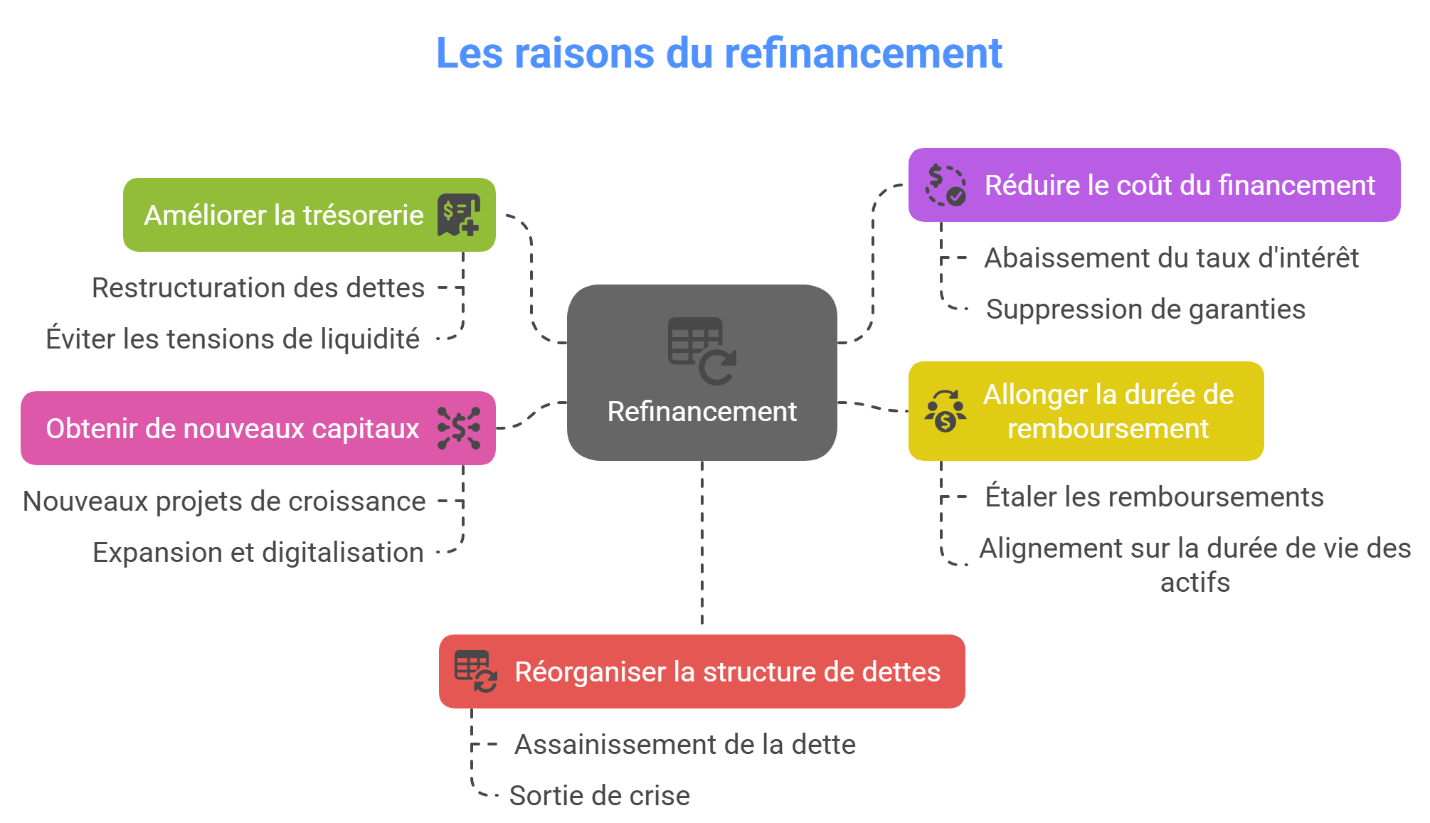 Pourquoi refinancer ?