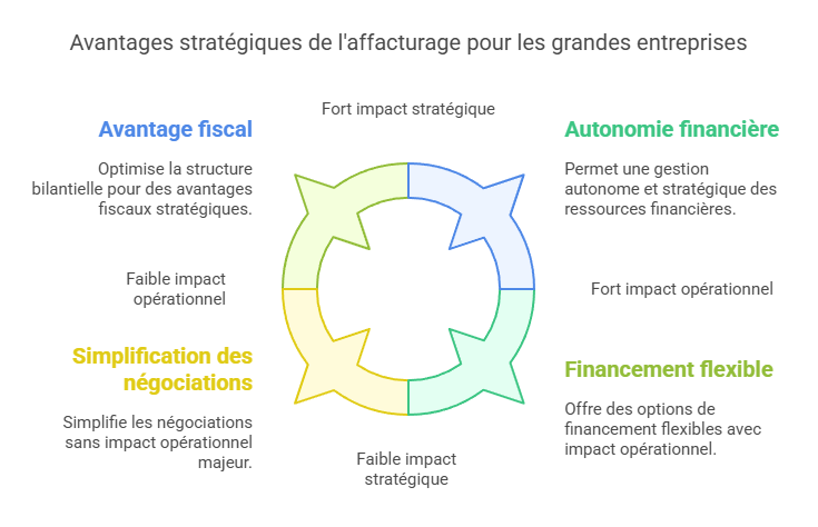 Pourquoi utiliser l'affacturage pour les grands comptes ?