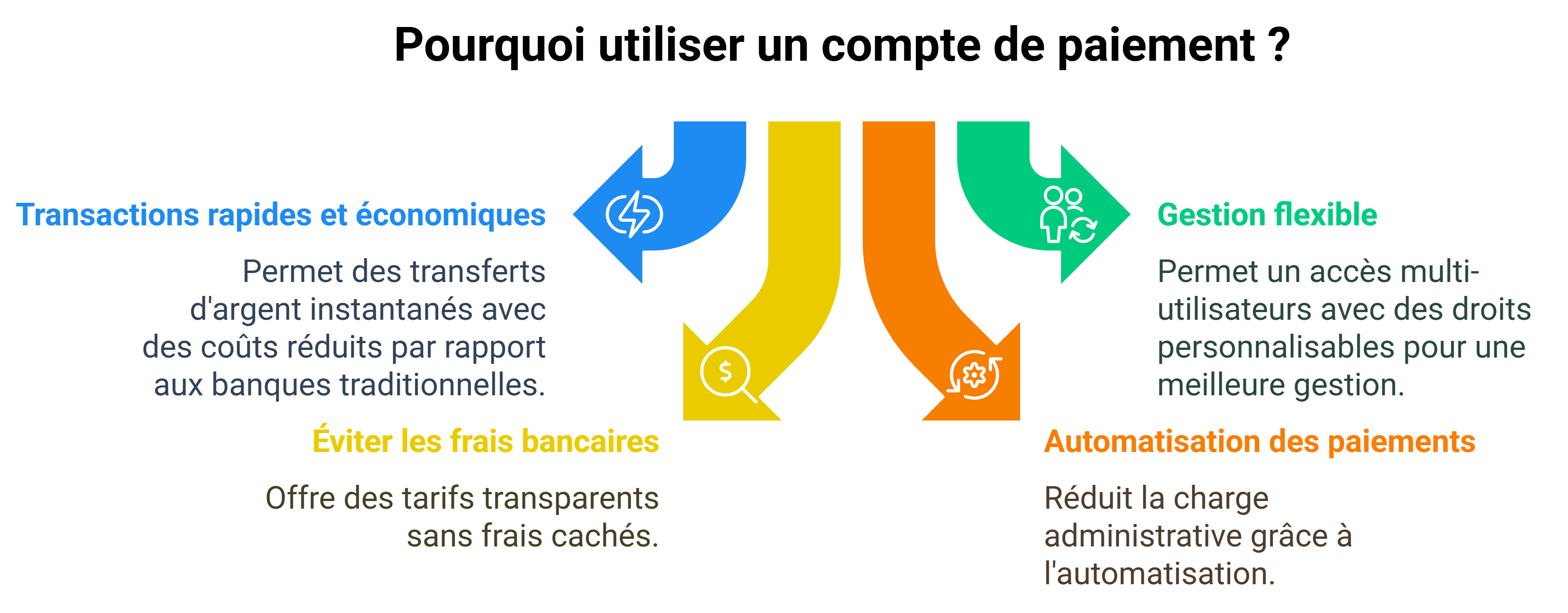 Pourquoi utiliser un compte de paiement ?