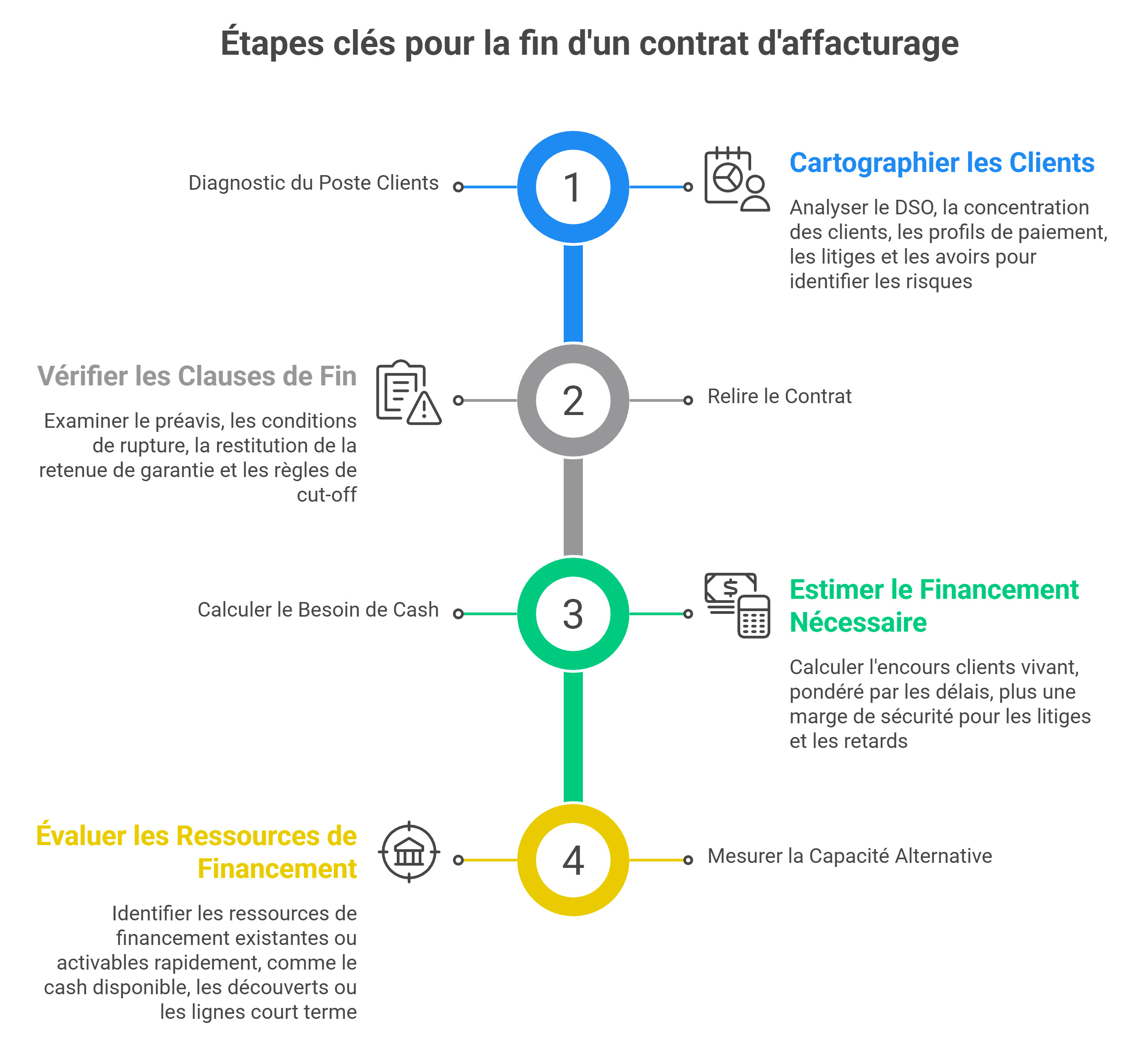 Préparer la fin du contrat d'affacturage : diagnostic, checklist et points de vigilance