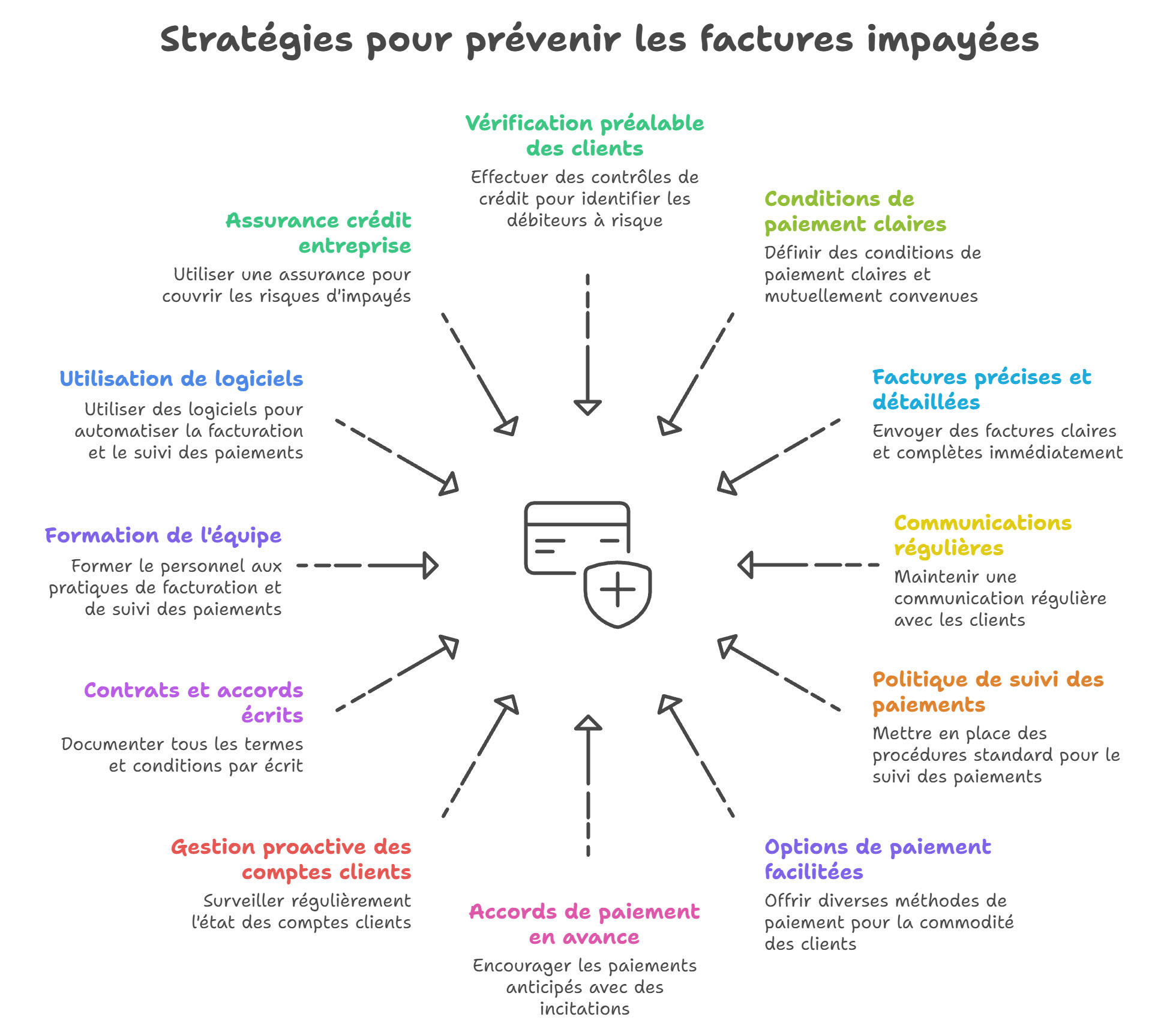 Prévention des factures impayées