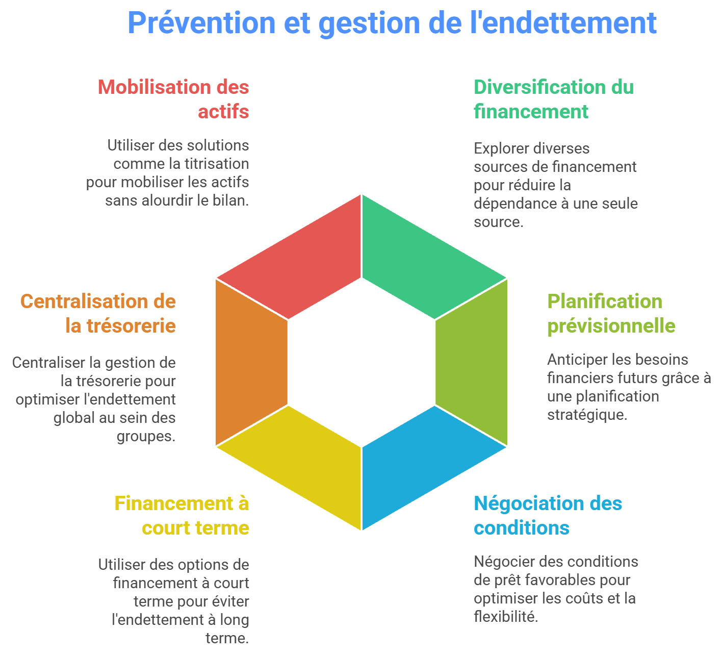 La prévention et gestion de l'endettement