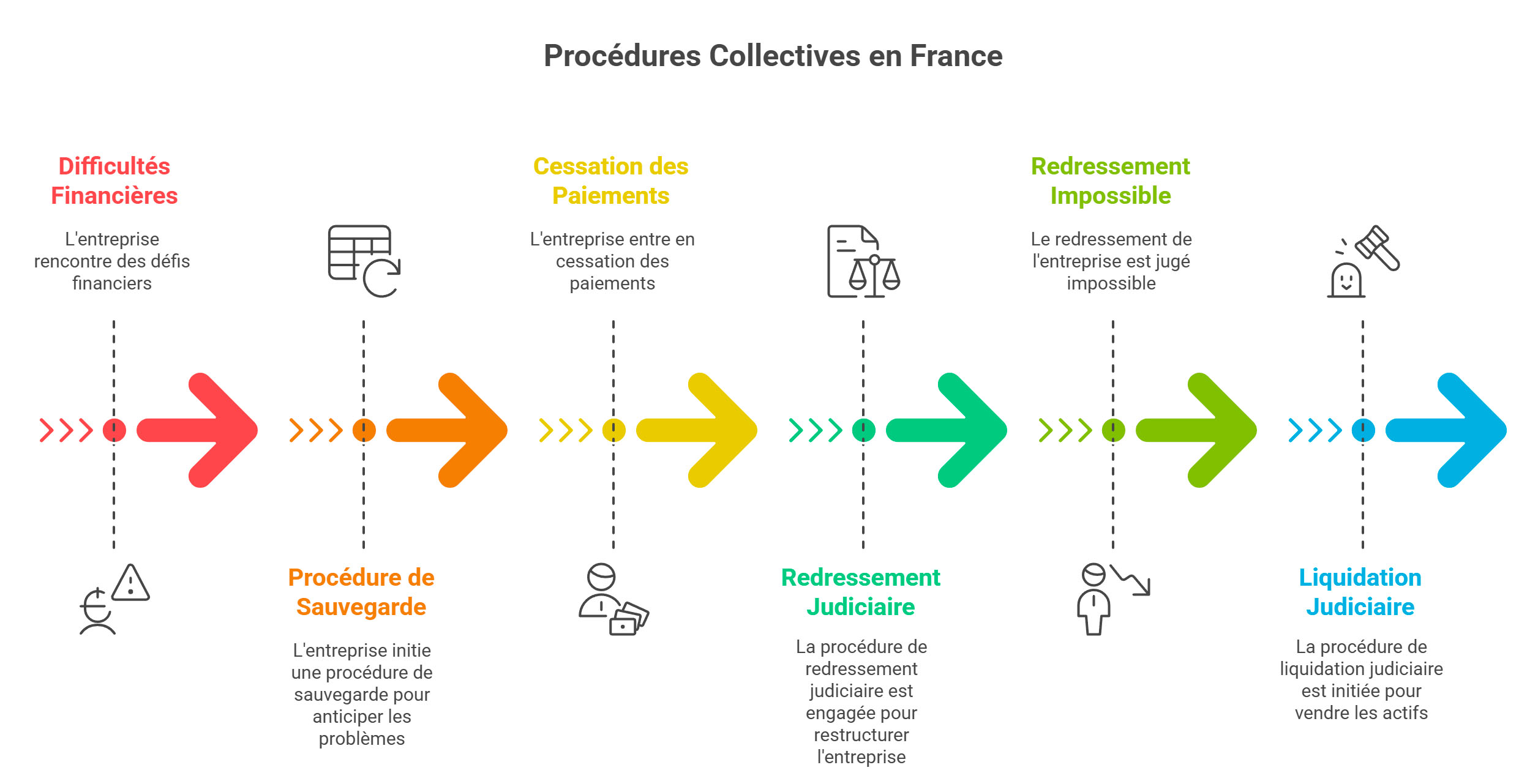 Les principales procédures collectives