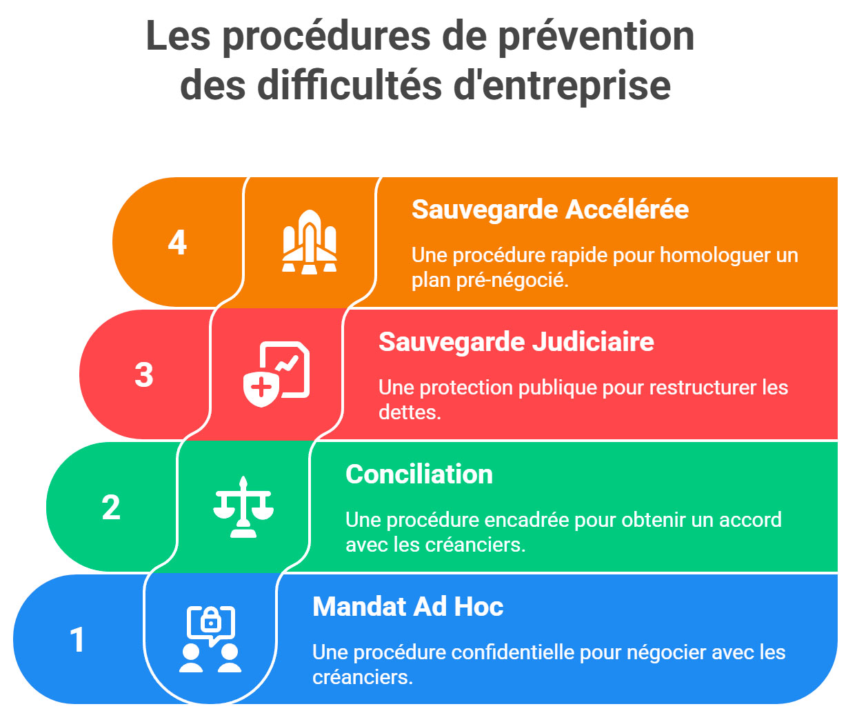 Les procédures préventives