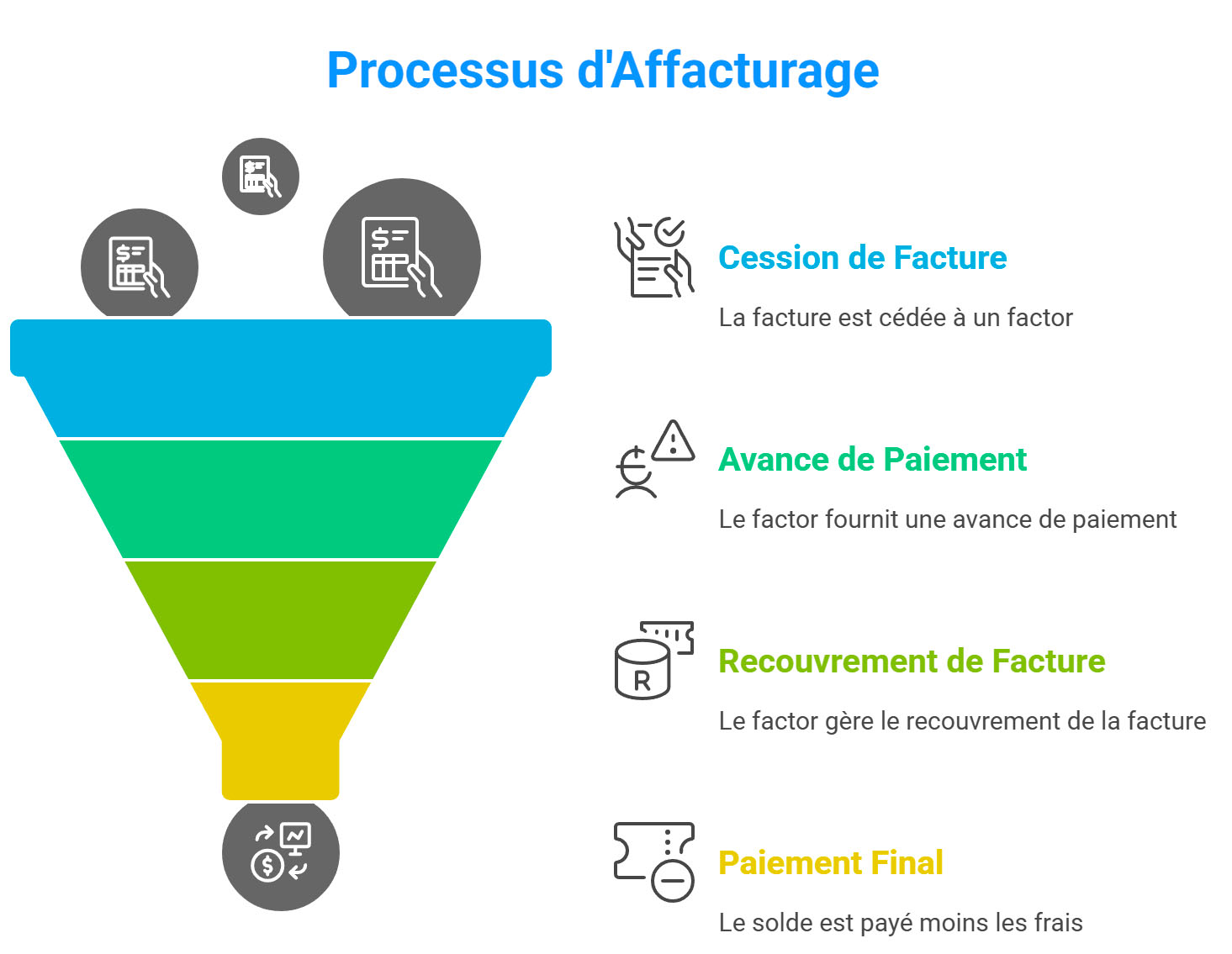 Processus de l'affacturage pour les entreprises en difficultées
