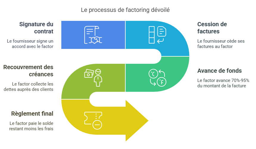 Comment fonctionne un factor avec l'affacturage ?