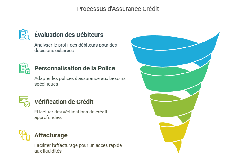 Le processus de l'assurance crédit