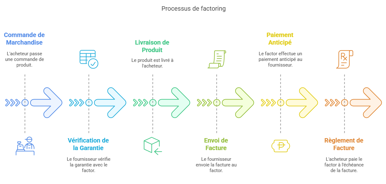 Processus de factoring
