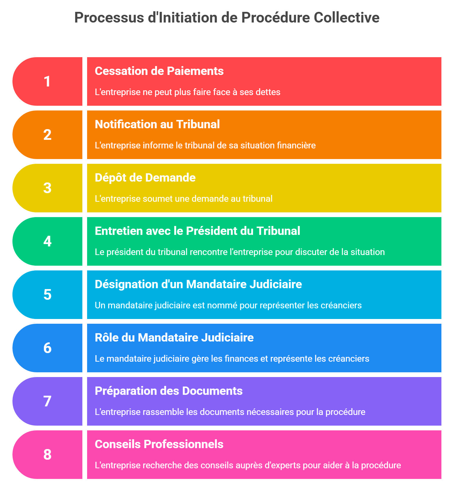 Processus de la procédures collectives