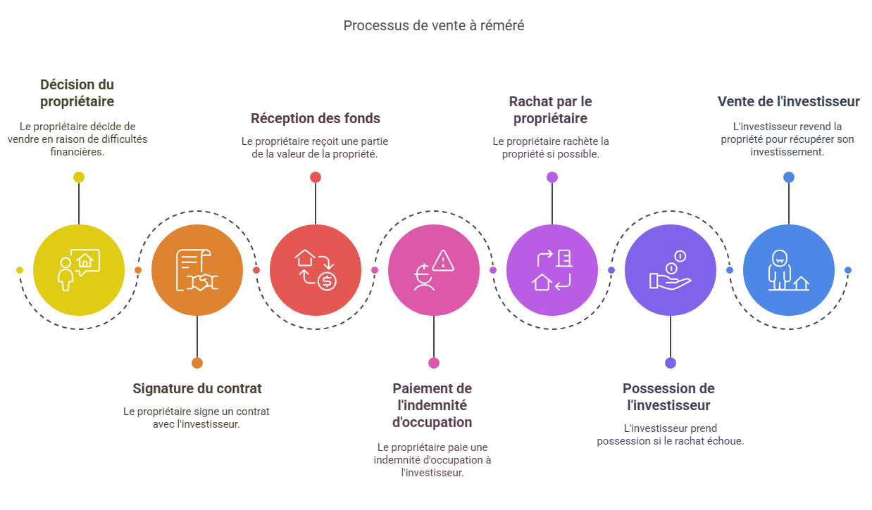Processus de financement avec la vente à réméré