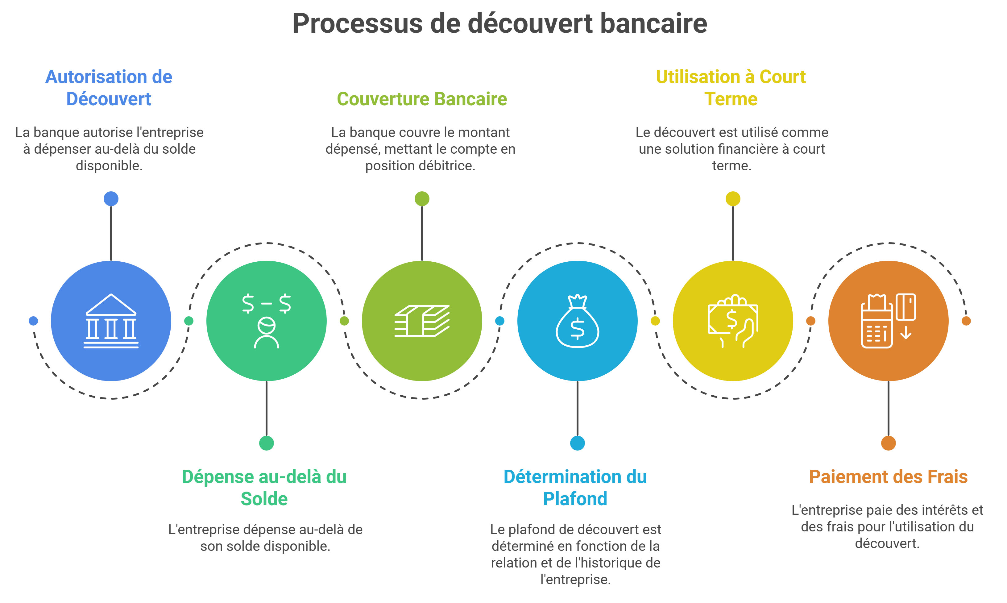 Qu'est-ce que le découvert bancaire