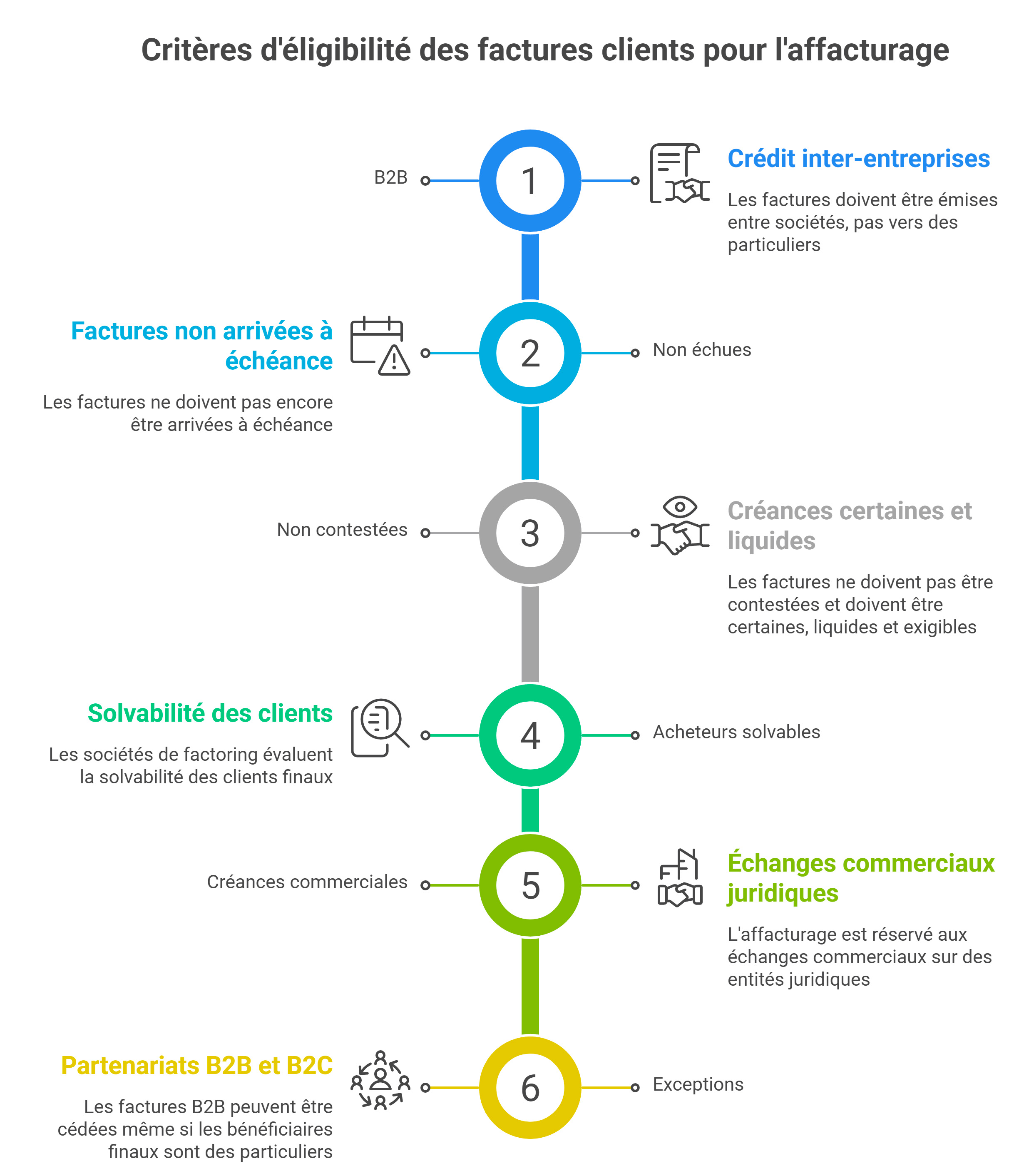 Quelles sont les factures clients pouvant être cédées ?