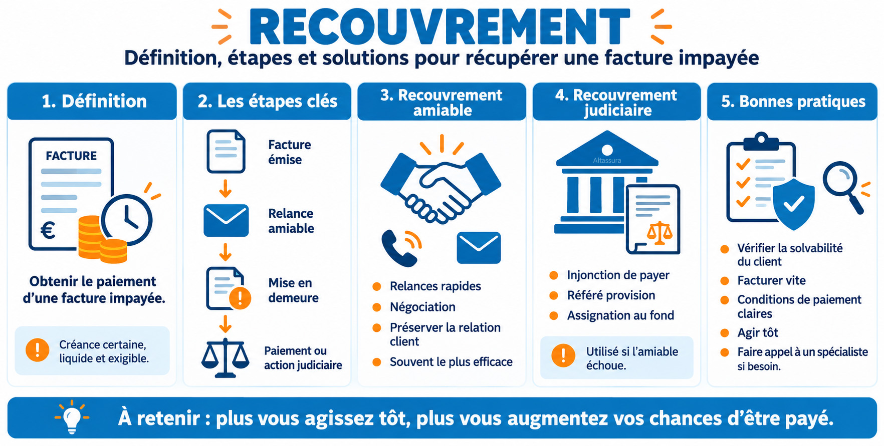 Recouvrement de facture définition moyens et affacturage