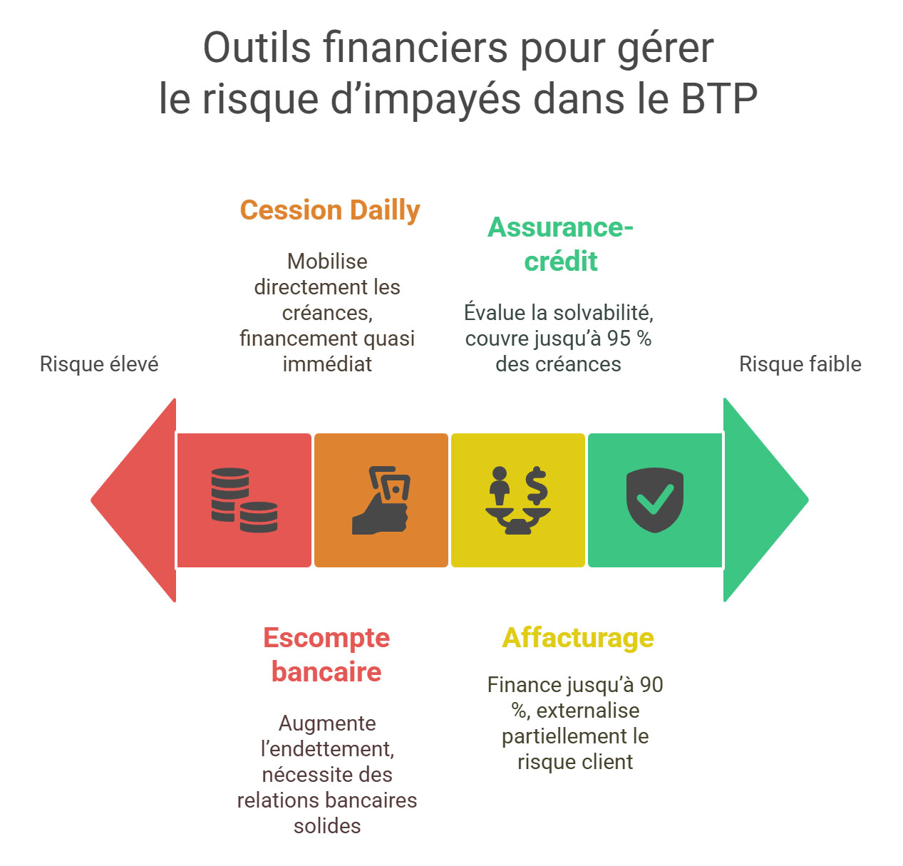 Réduire le risque d’impayés dans le BTP : les leviers financiers au service des entreprises