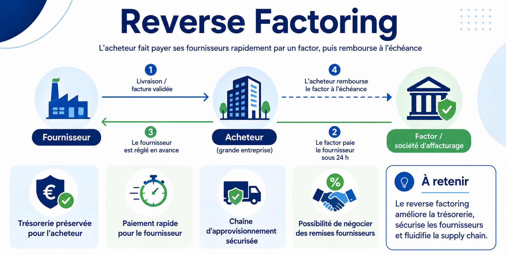 Reverse factoring ou affacturage inversé définition