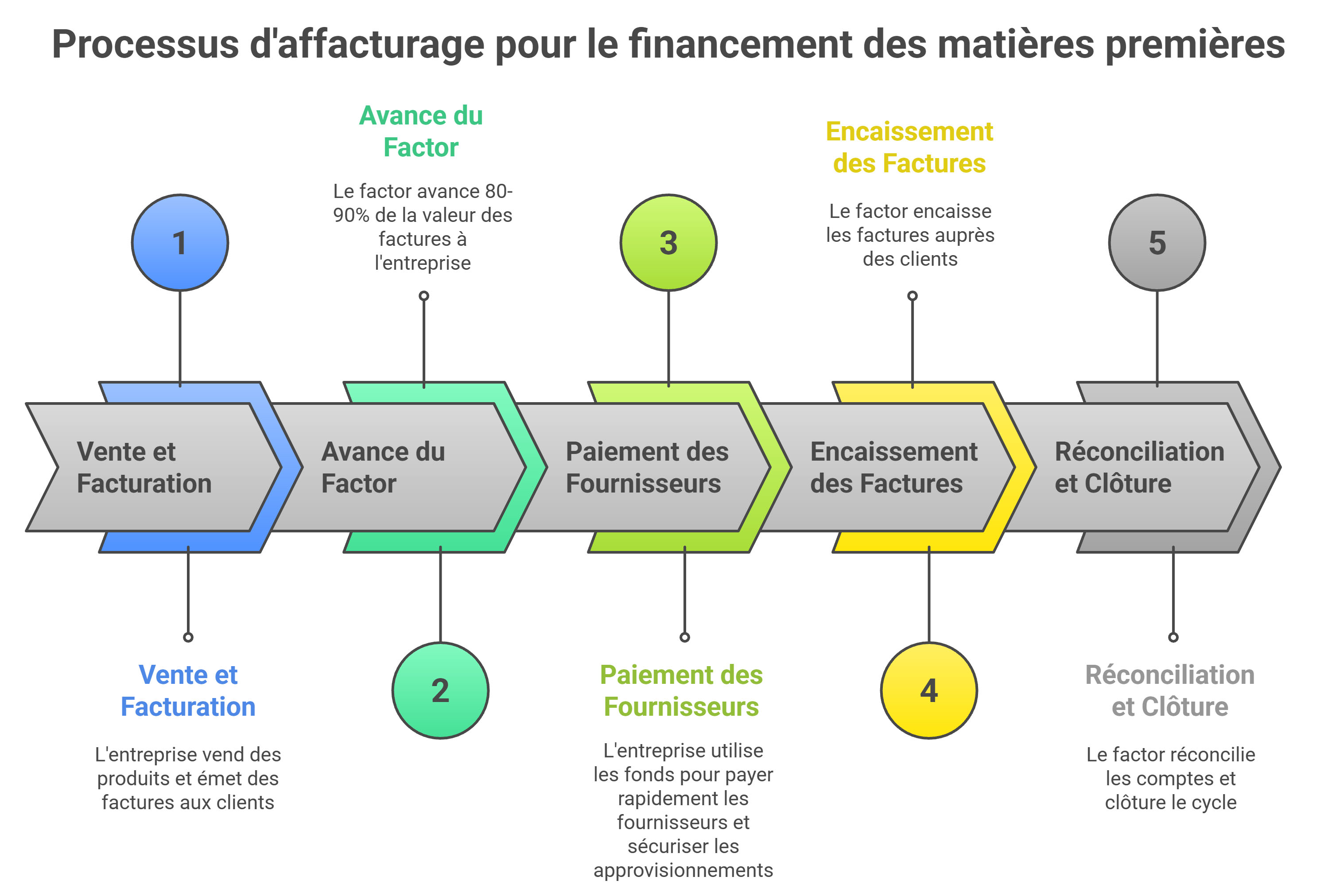 Le rôle de l'affacturage dans le financement des matières premières