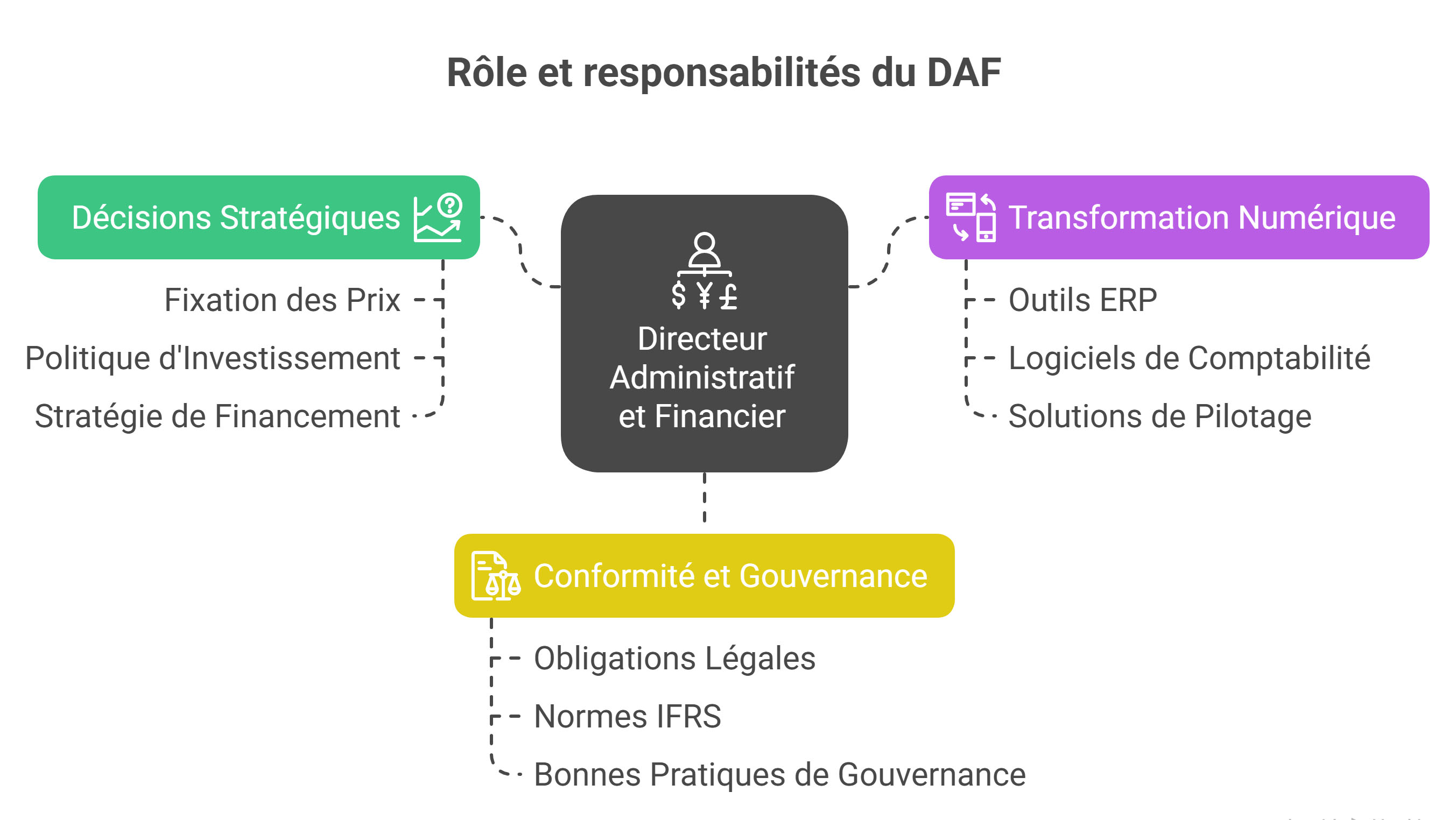Le rôle du DAF : Directeur Administratif et Financier (DAF)