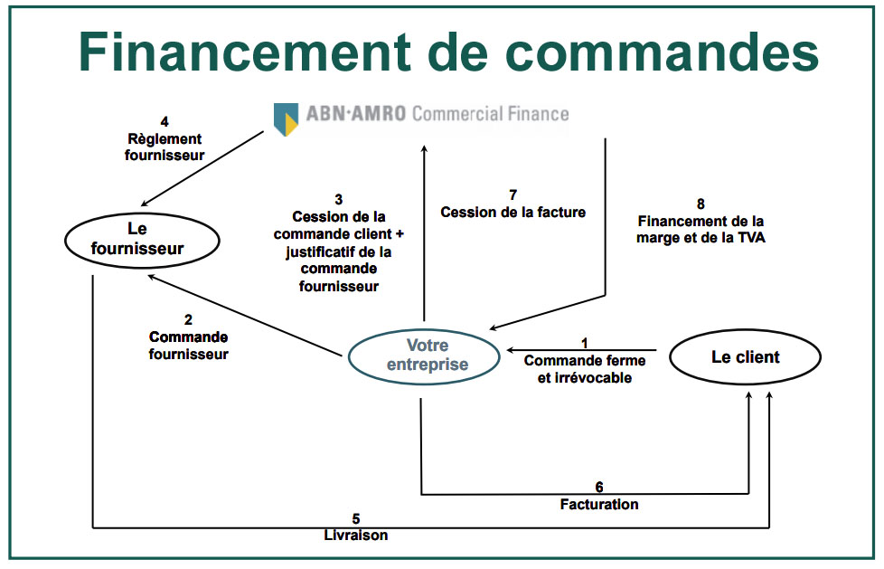 Financement de commandes avec ABN AMRO