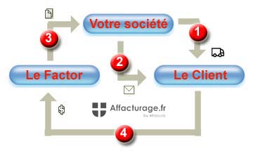 Schéma de fonctionnement de l'affacturage classique