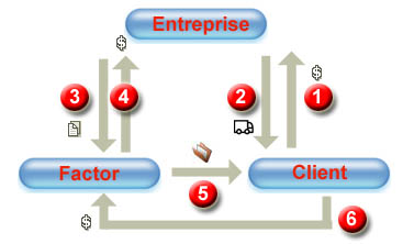 Schéma de fonctionnement de l'affacturage export