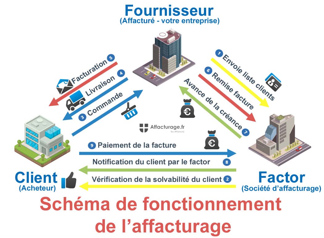 Schéma détaillé des grandes étapes du fonctionnement de l'affacturage