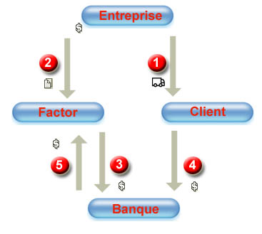 Schéma de fonctionnement de l'affacturage de balance