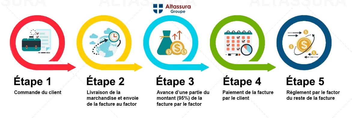 Comment fonctionne l'affacturage pour les entreprises de la Distribution