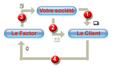 Schéma de fonctionnement du factoring forfaitaire