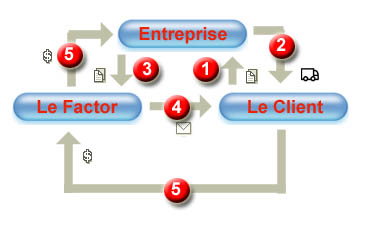 Schéma de fonctionnement de l'affacturage géré