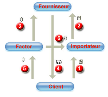 Schéma de fonctionnement du factoring import
