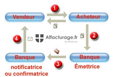 Schéma de fonctionnement du crédit documentaire