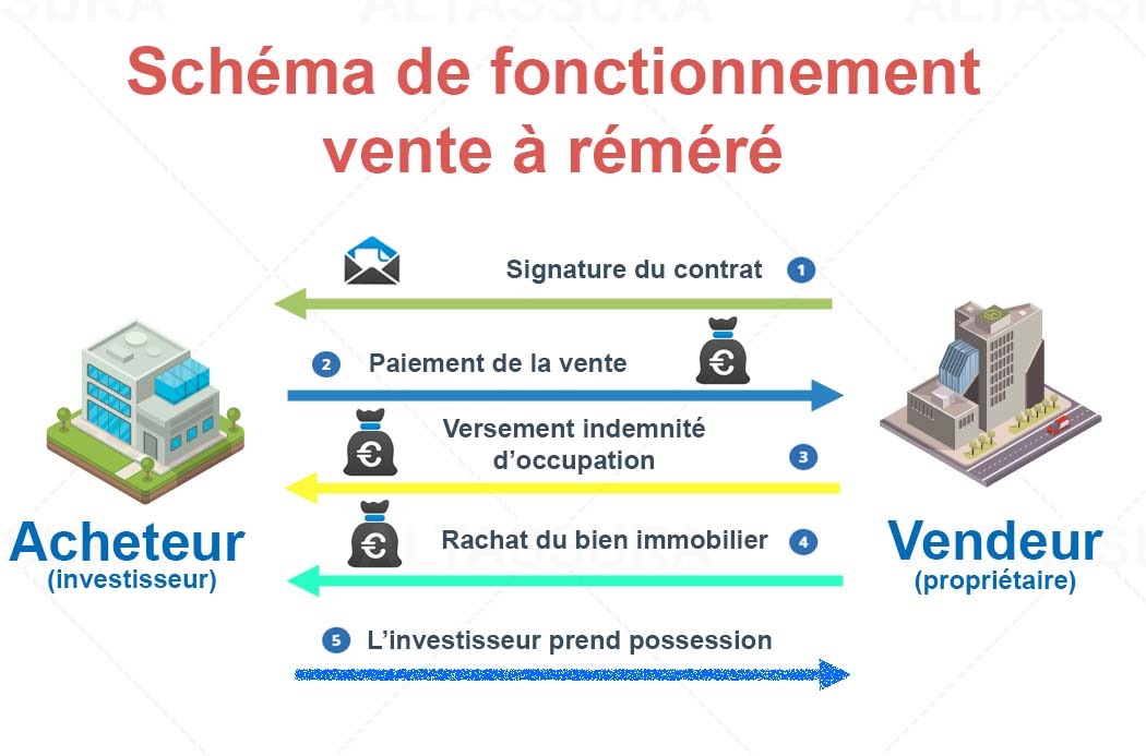 Schéma de fonctionnement de la vente à réméré