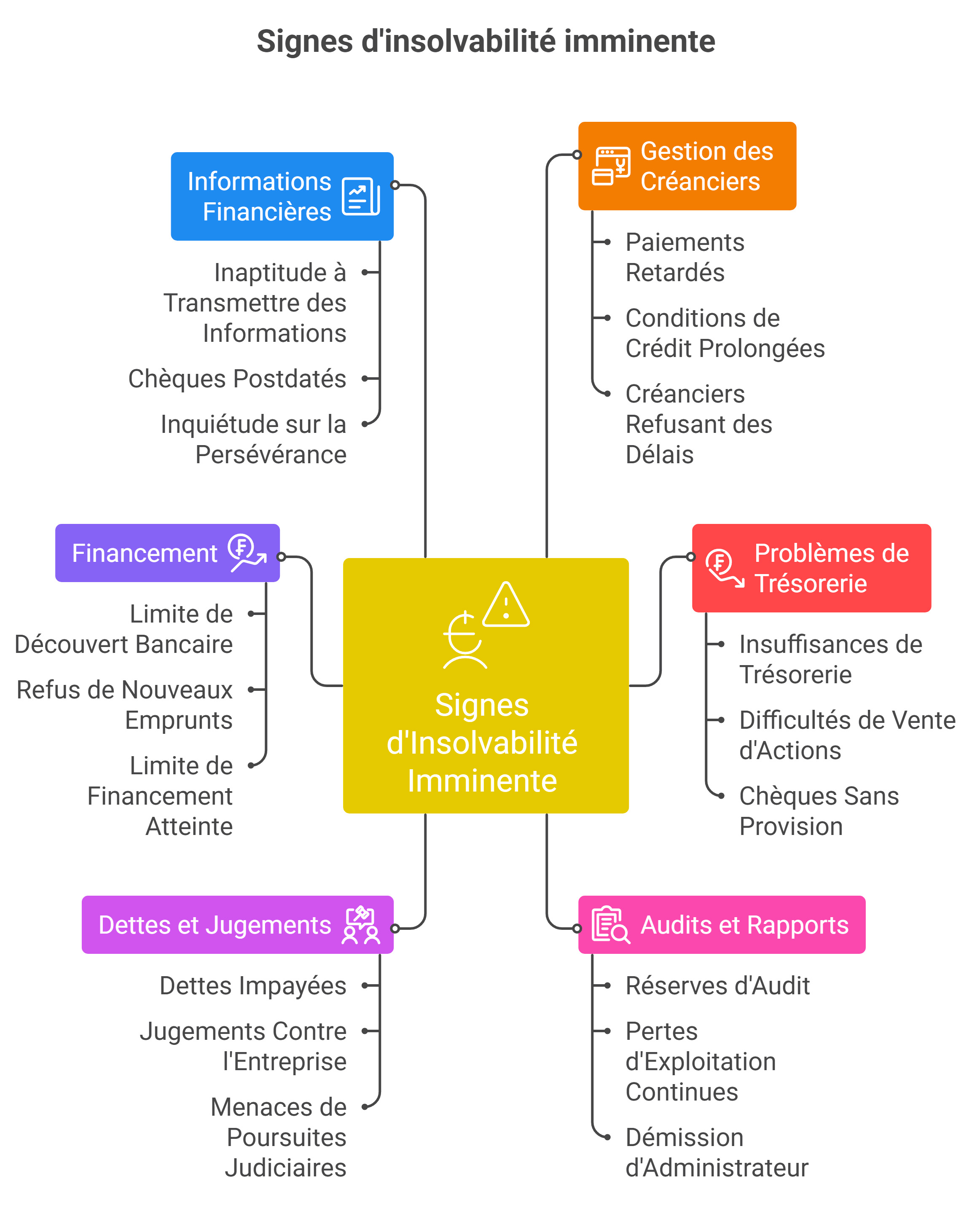 Les signes d'insolvabilité pour une entreprise