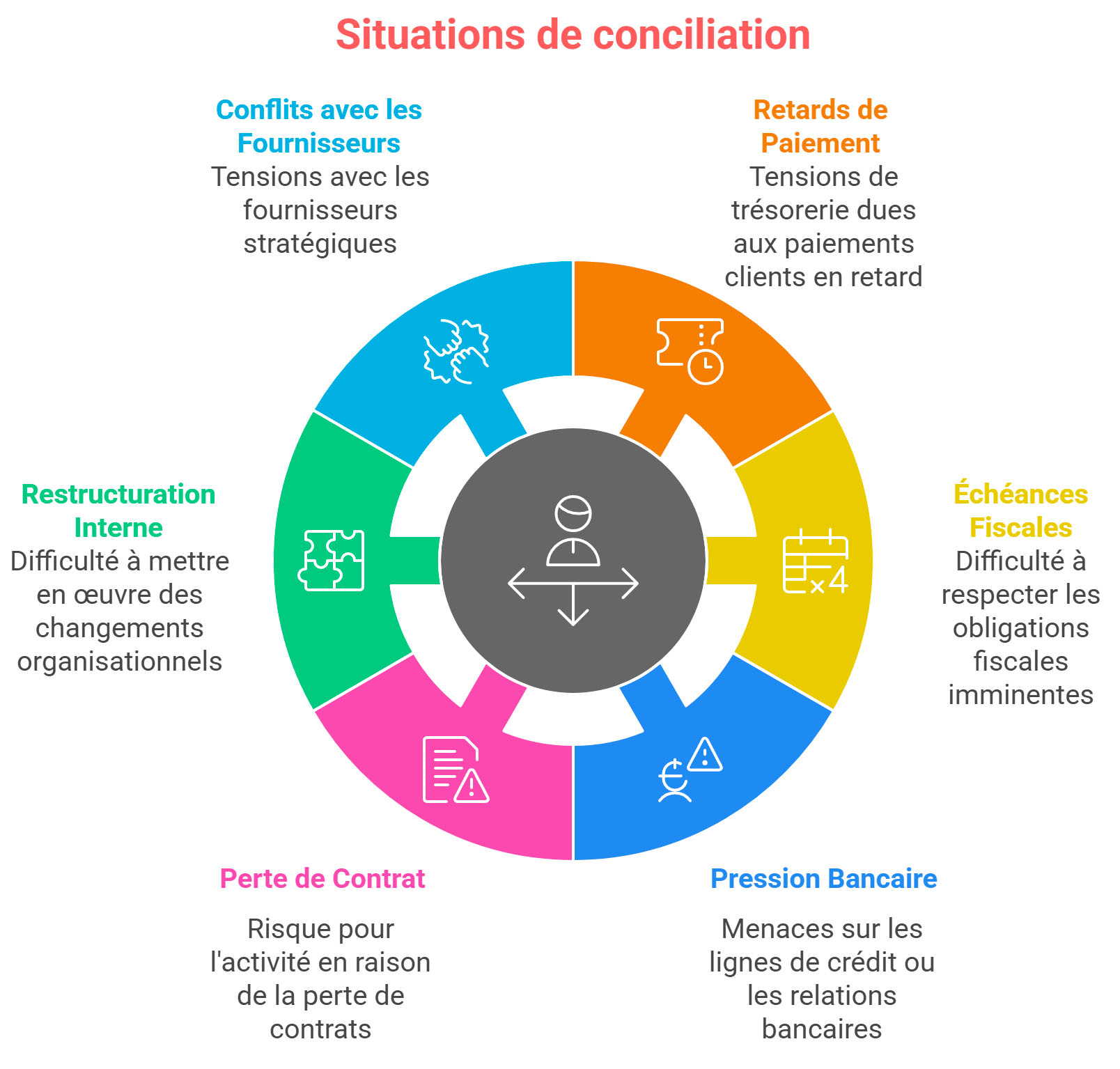 À quelles situations répond la procédure de conciliation ?
