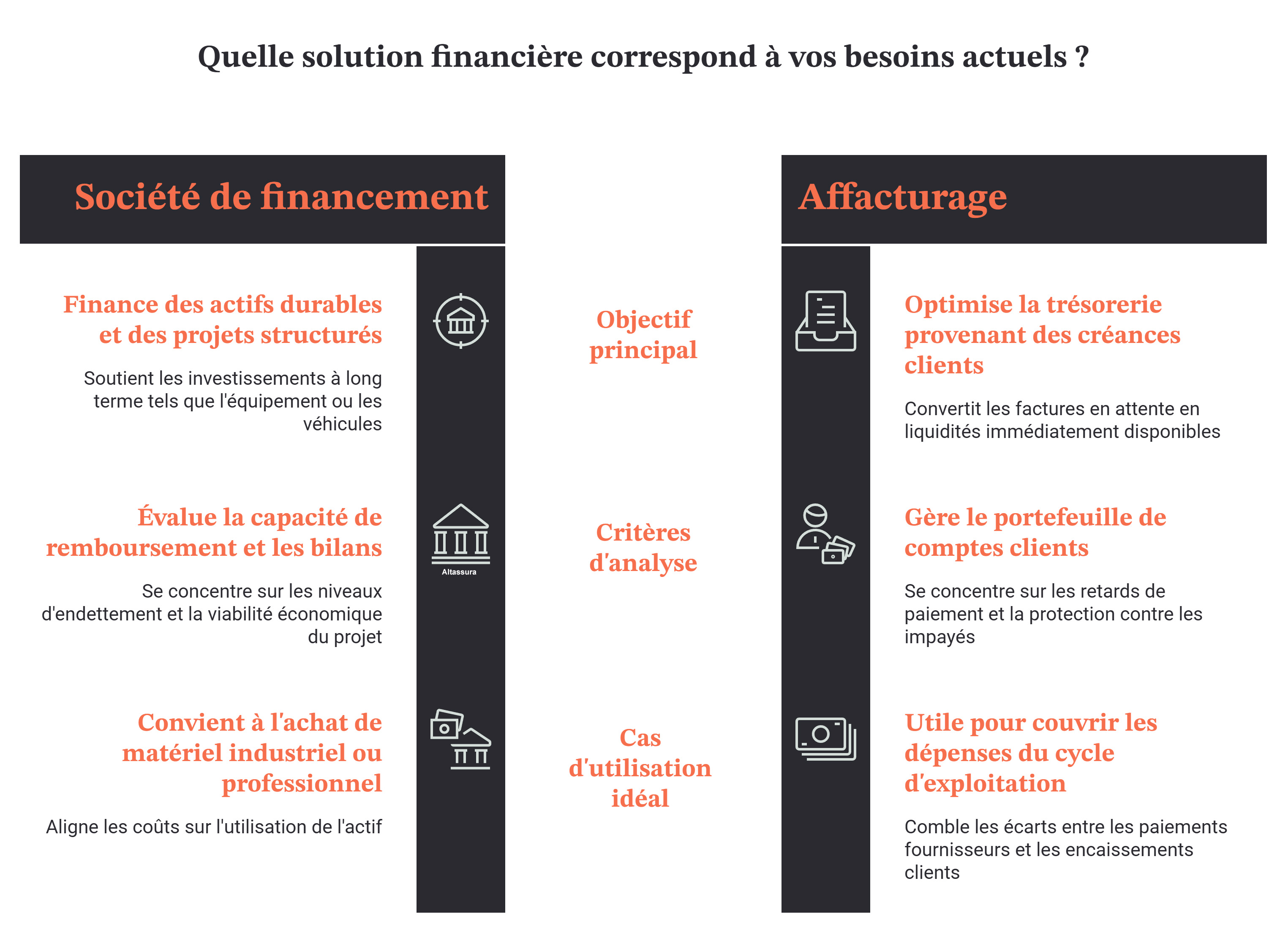 Société de financement et affacturage : deux réponses à des besoins différents