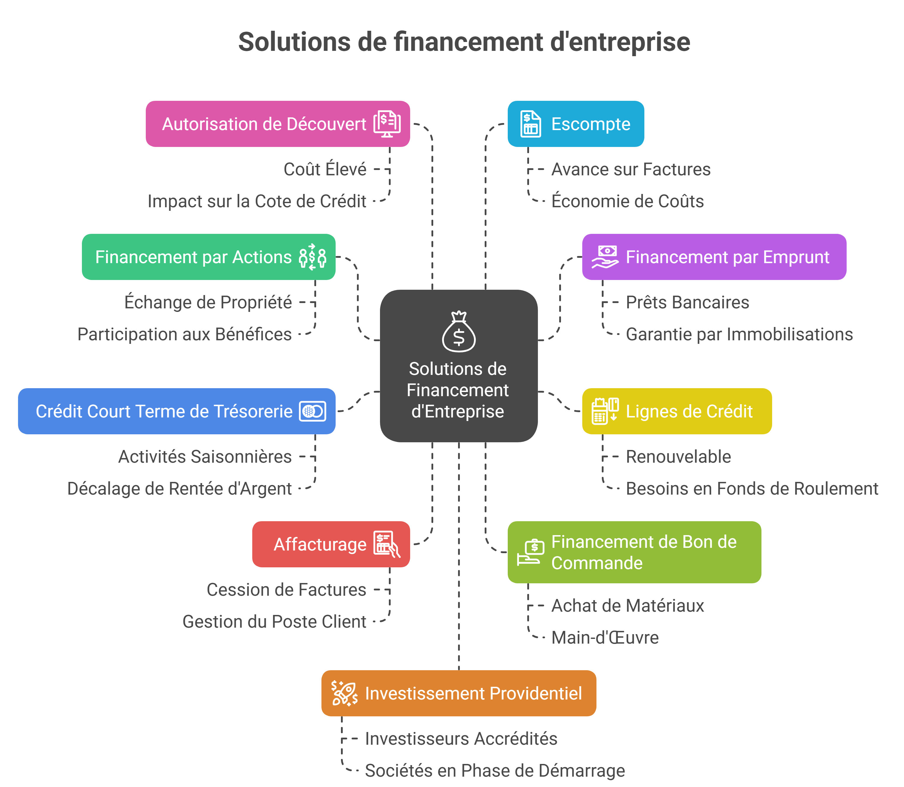 Les solutions de financement d'une entreprise