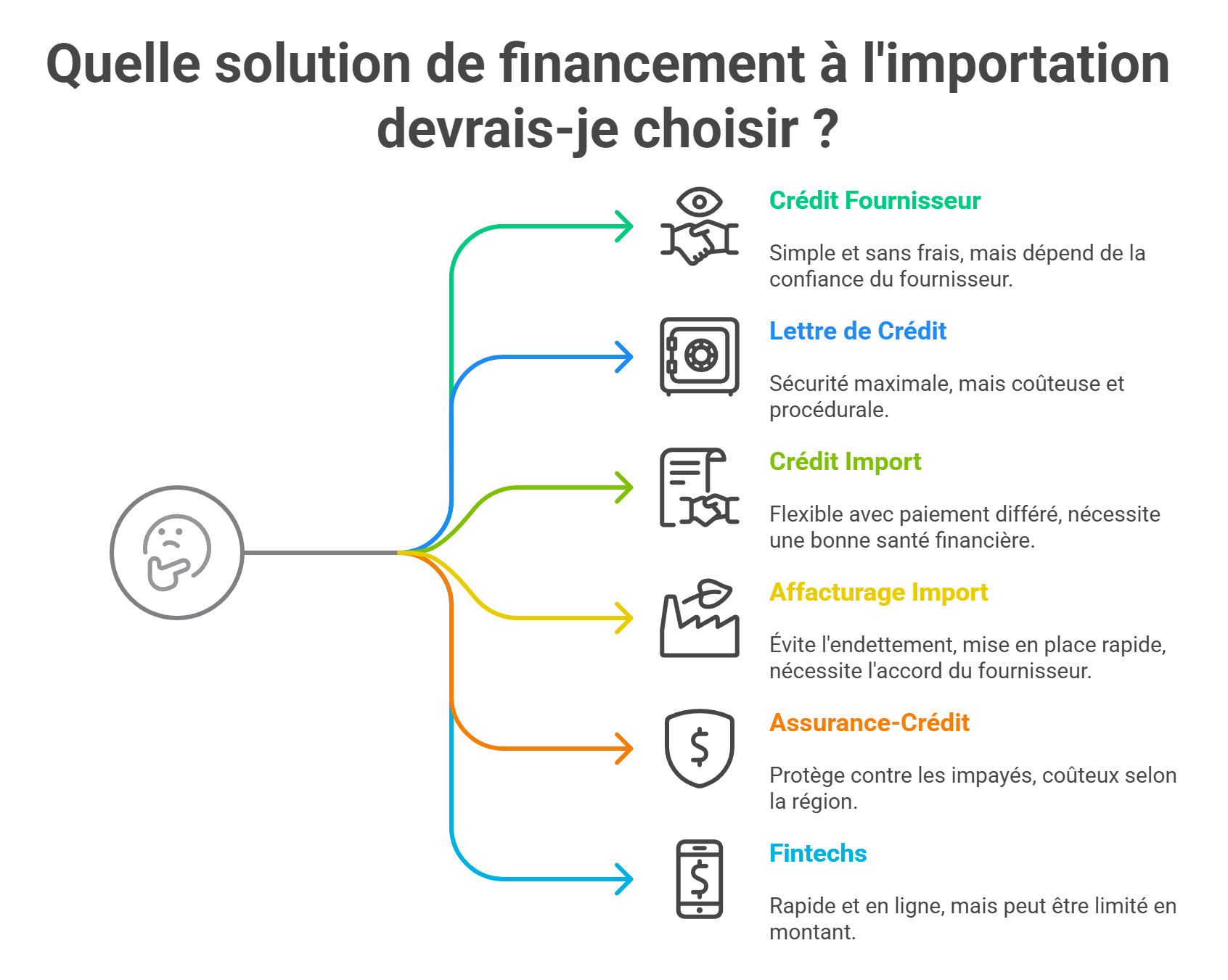 Quelle solution de financement à l'importation devrais-je choisir ?