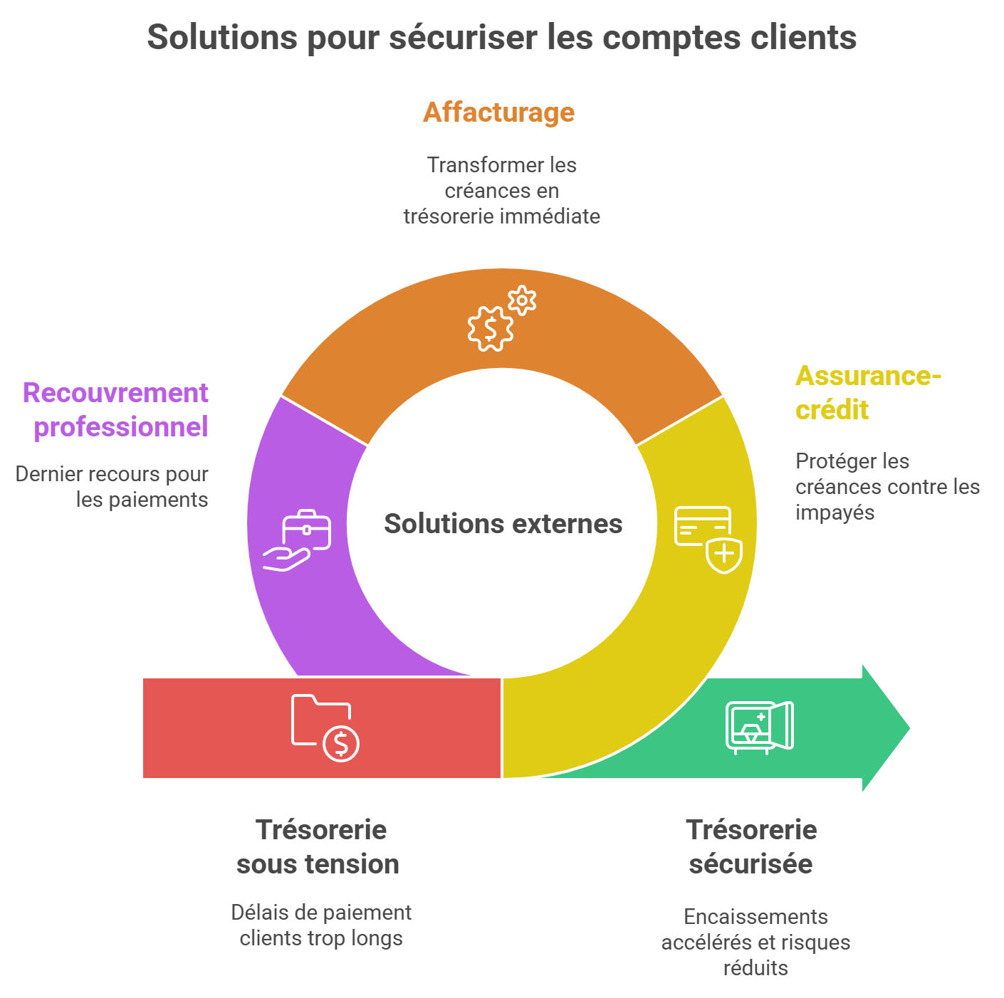Les solutions externes pour sécuriser le compte client