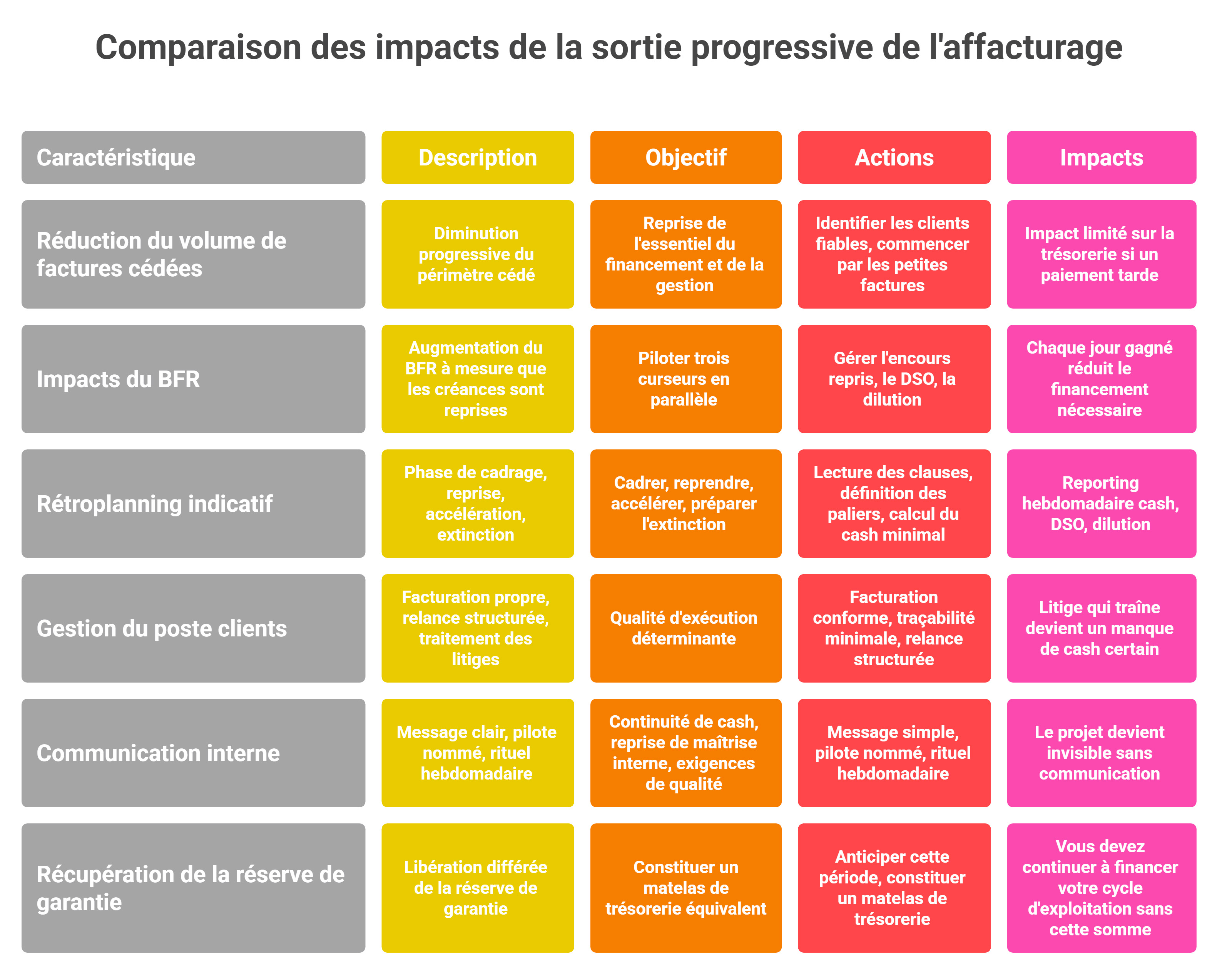 Sortie progressive du factoring : impacts sur le BFR et le DSO