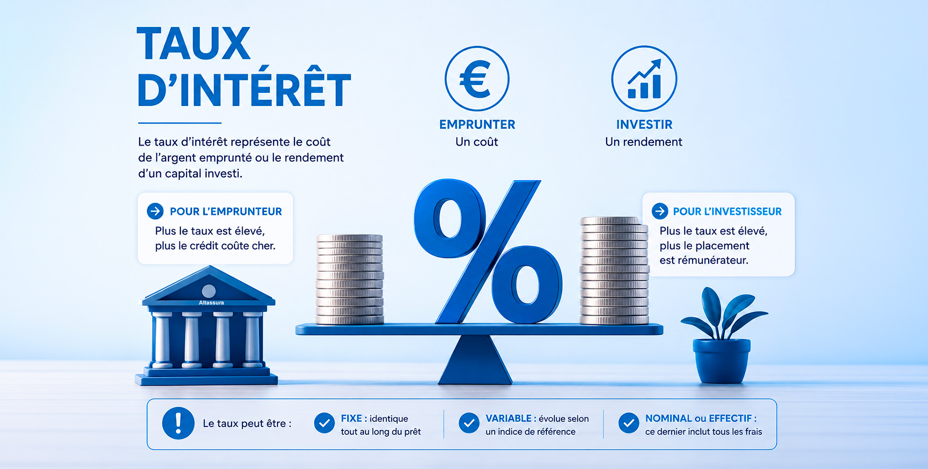Taux d'intérêt définition impact entreprises